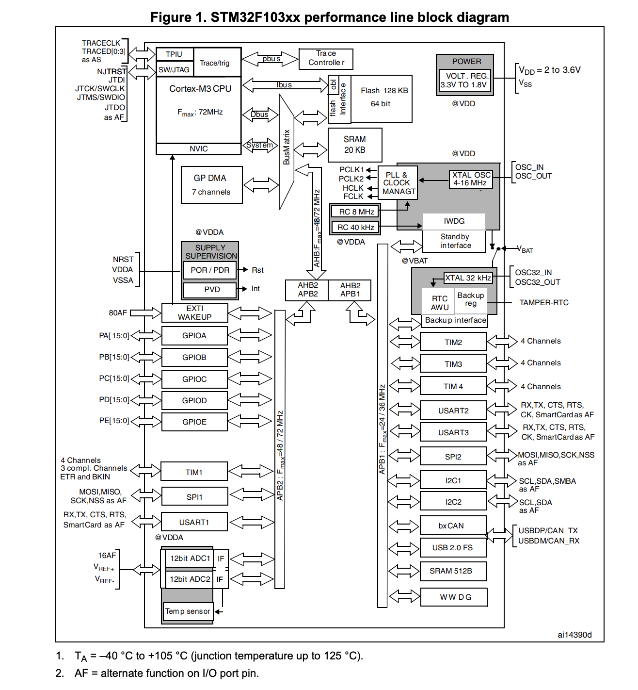 stm32f103xx_performace_block_diagram