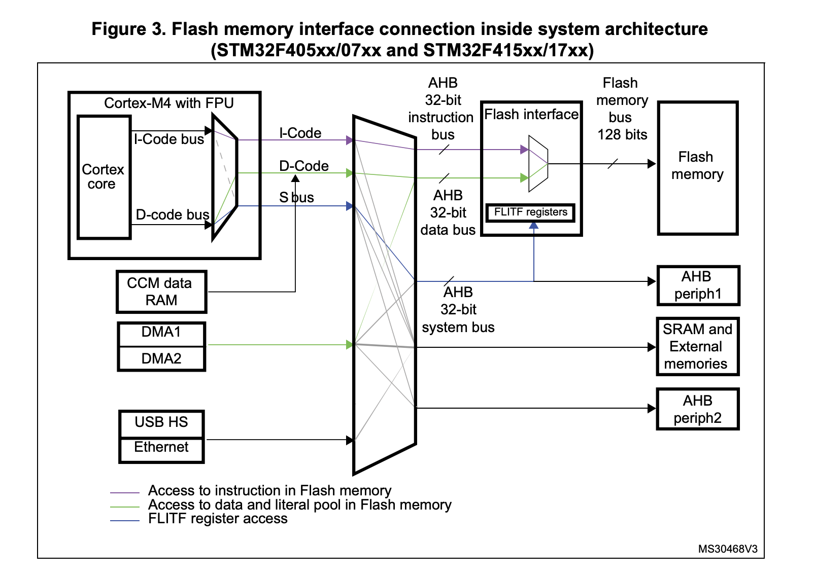 system_architecture_stm32f405xx